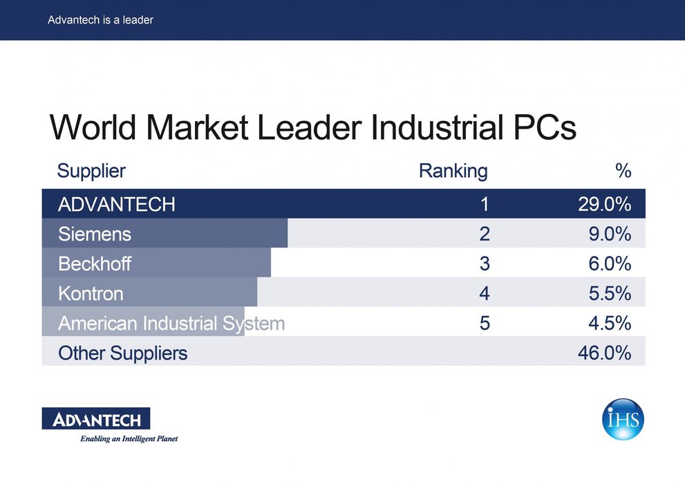 Advantech - a leader within the IPC global market